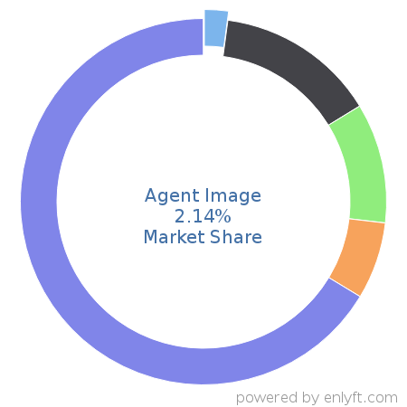 Agent Image market share in Real Estate & Property Management is about 2.14%