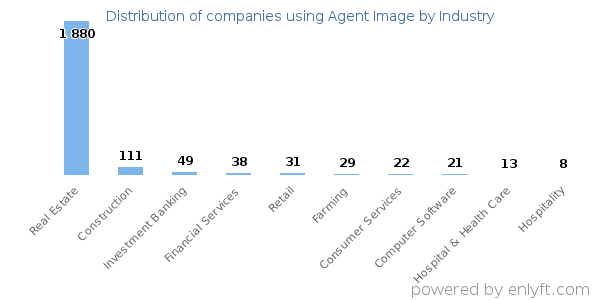 Companies using Agent Image - Distribution by industry