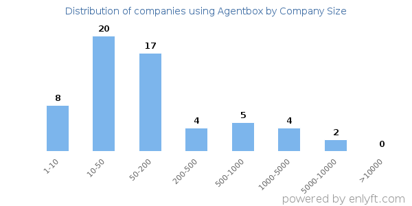Companies using Agentbox, by size (number of employees)