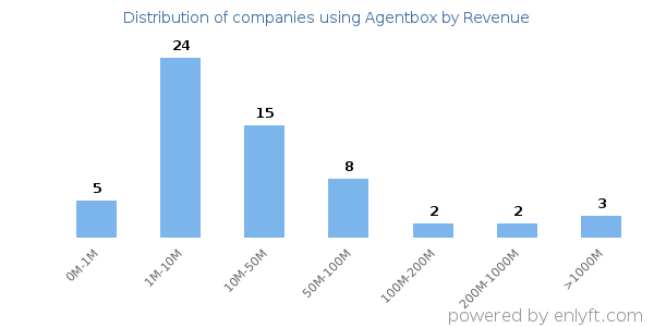 Agentbox clients - distribution by company revenue