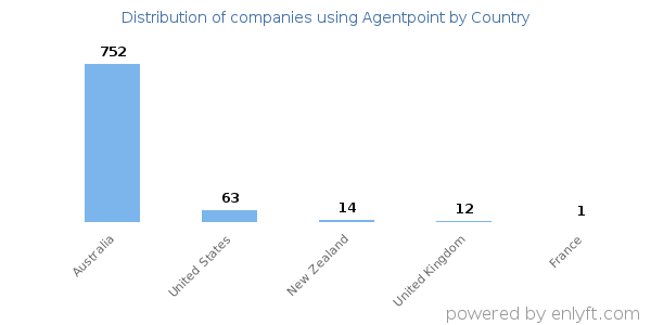 Agentpoint customers by country