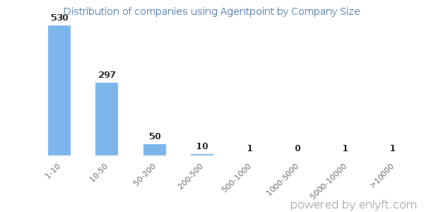 Companies using Agentpoint, by size (number of employees)