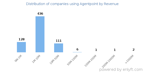 Agentpoint clients - distribution by company revenue