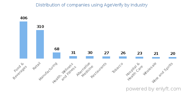Companies using AgeVerify - Distribution by industry