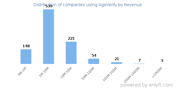 AgeVerify clients - distribution by company revenue