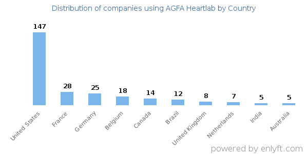 AGFA Heartlab customers by country