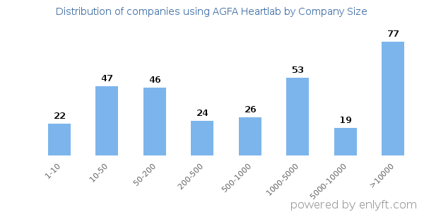 Companies using AGFA Heartlab, by size (number of employees)