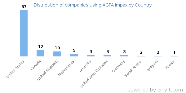 AGFA Impax customers by country