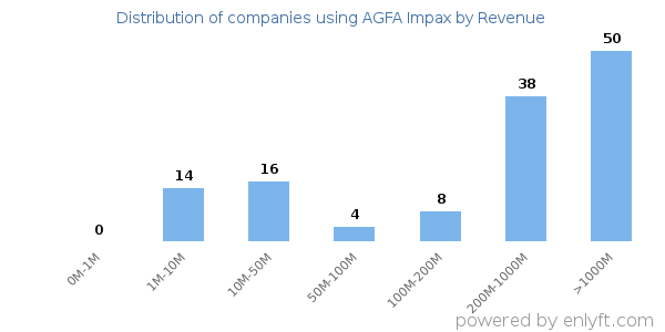 AGFA Impax clients - distribution by company revenue