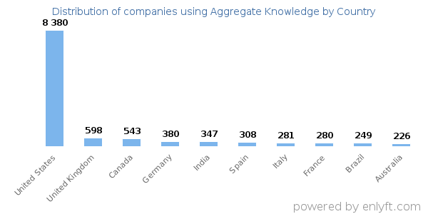Aggregate Knowledge customers by country