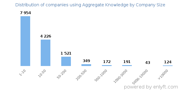 Companies using Aggregate Knowledge, by size (number of employees)