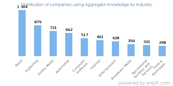 Companies using Aggregate Knowledge - Distribution by industry