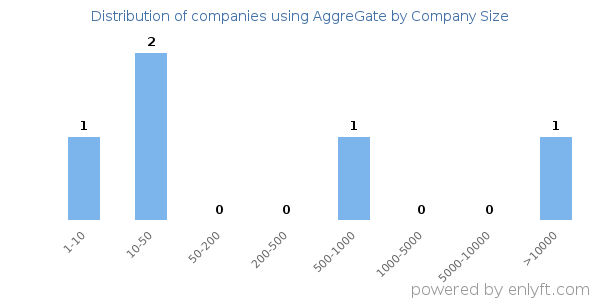 Companies using AggreGate, by size (number of employees)