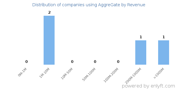 AggreGate clients - distribution by company revenue