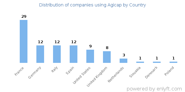 Agicap customers by country