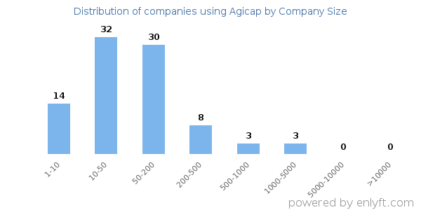 Companies using Agicap, by size (number of employees)