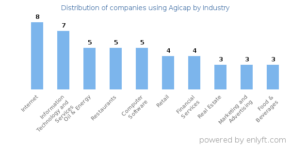 Companies using Agicap - Distribution by industry