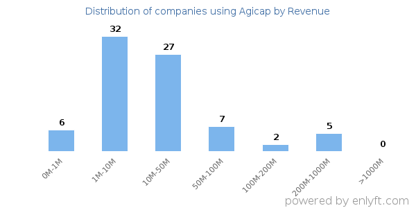 Agicap clients - distribution by company revenue