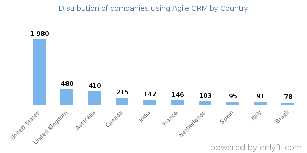 Agile CRM customers by country
