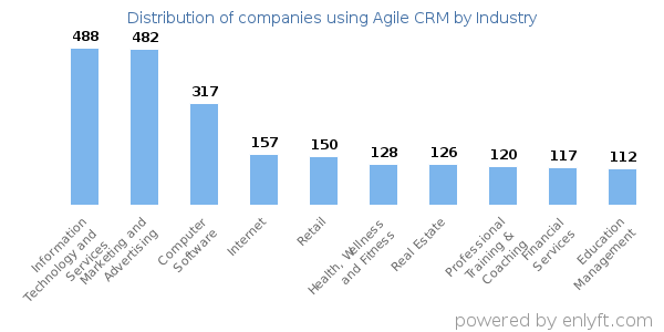 Companies using Agile CRM - Distribution by industry