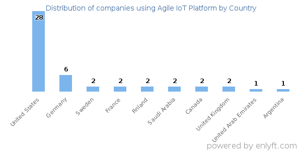 Agile IoT Platform customers by country