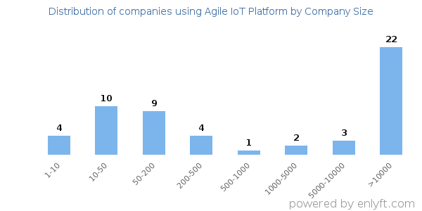 Companies using Agile IoT Platform, by size (number of employees)