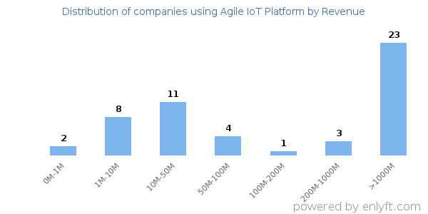 Agile IoT Platform clients - distribution by company revenue