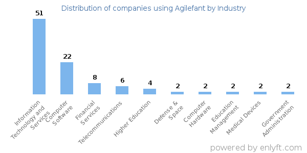 Companies using Agilefant - Distribution by industry
