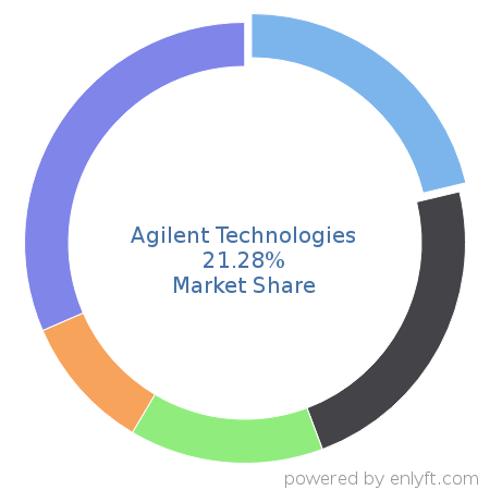 Agilent Technologies market share in Electronic Design Automation is about 24.05%