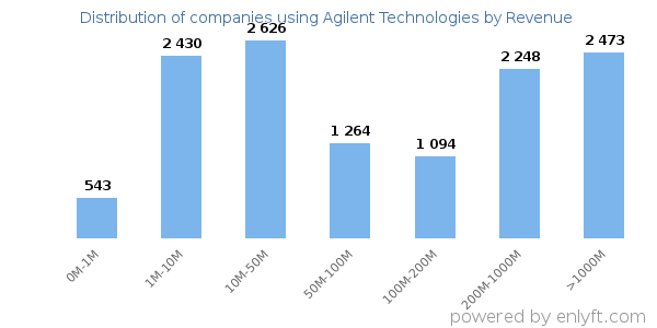 Agilent Technologies clients - distribution by company revenue