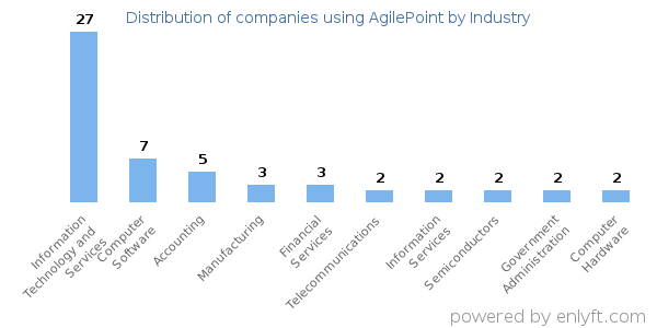 Companies using AgilePoint - Distribution by industry