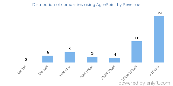 AgilePoint clients - distribution by company revenue