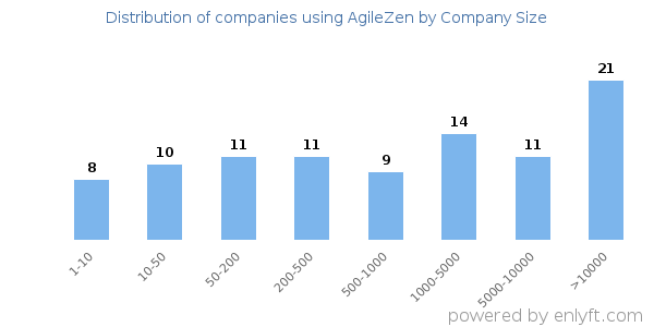 Companies using AgileZen, by size (number of employees)