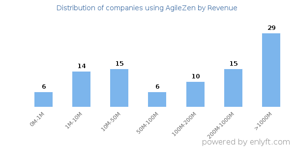 AgileZen clients - distribution by company revenue