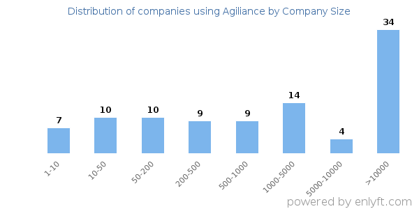 Companies using Agiliance, by size (number of employees)