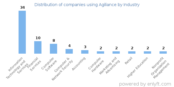 Companies using Agiliance - Distribution by industry