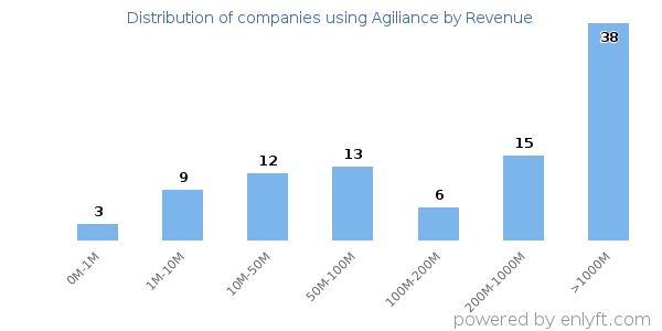 Agiliance clients - distribution by company revenue