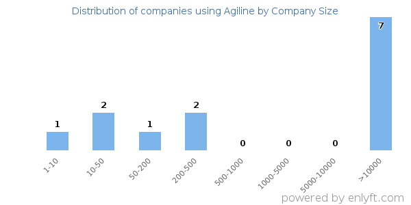 Companies using Agiline, by size (number of employees)