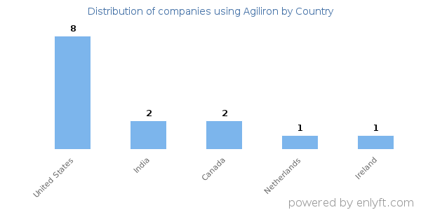 Agiliron customers by country