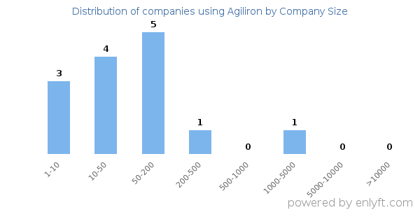 Companies using Agiliron, by size (number of employees)