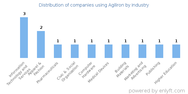 Companies using Agiliron - Distribution by industry