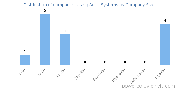 Companies using Agilis Systems, by size (number of employees)