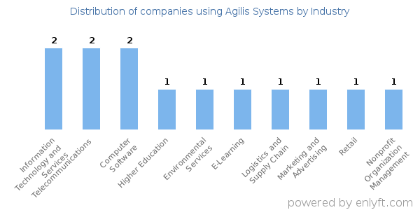 Companies using Agilis Systems - Distribution by industry