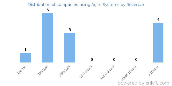 Agilis Systems clients - distribution by company revenue