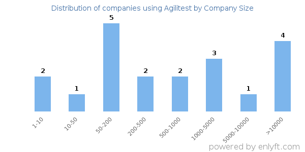 Companies using Agilitest, by size (number of employees)