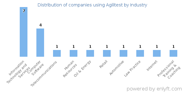 Companies using Agilitest - Distribution by industry