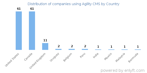 Agility CMS customers by country