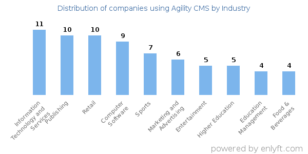 Companies using Agility CMS - Distribution by industry