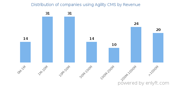 Agility CMS clients - distribution by company revenue