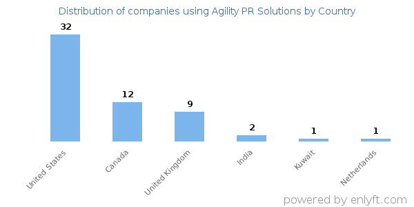 Agility PR Solutions customers by country